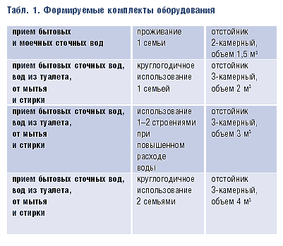 Табл. 1. Формируемые комплекты оборудования