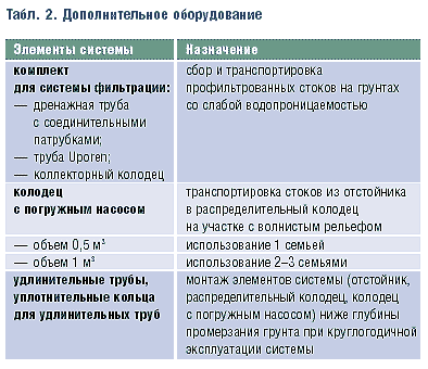 Табл. 2. Дополнительное оборудование