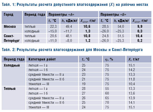 Таблицы 1 и 2