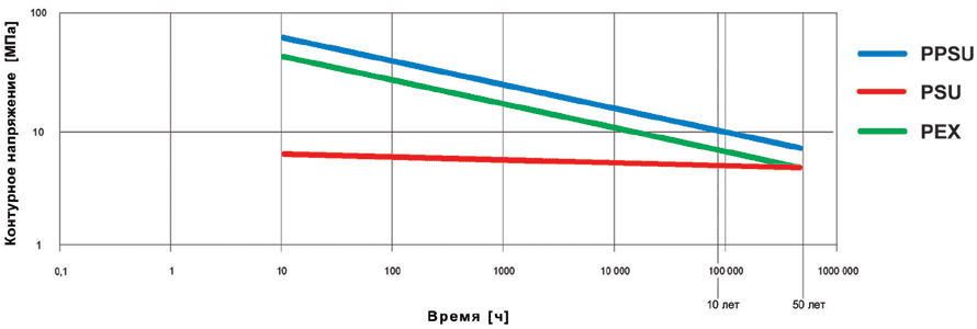 График 1. Допустимое контурное напряжение [LCL] для температуры 70°C