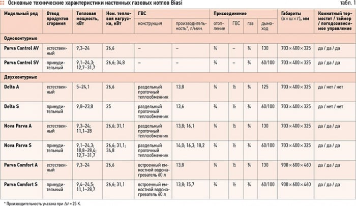 Настенные газовые котлы BIASI. 1/2011. Фото 4