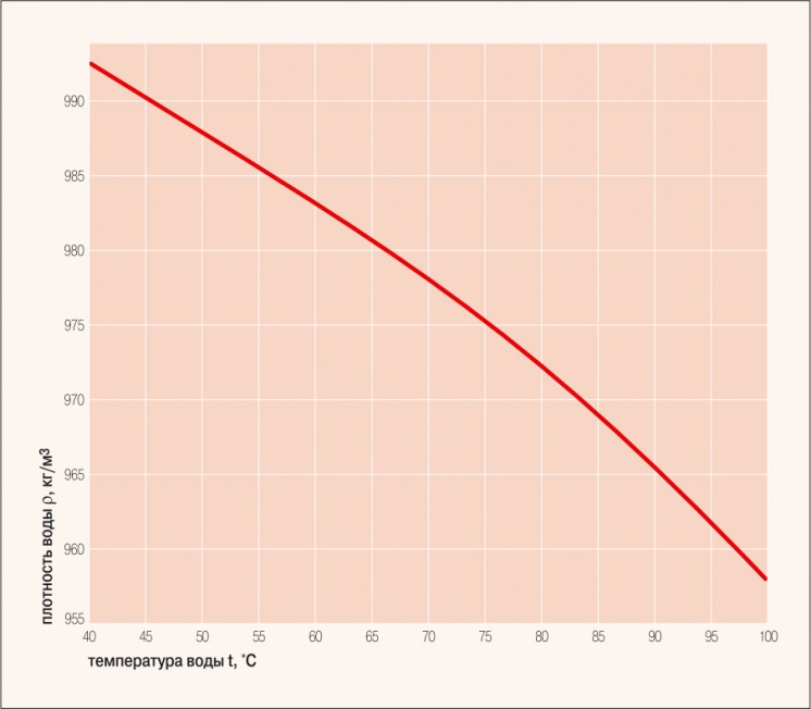 Рис. 1. Зависимость плотности воды от температуры