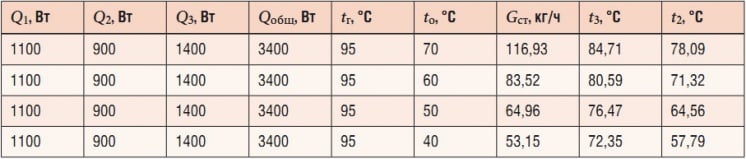 Табл. 2. Изменение расхода воды в зависимости от температуры обратной линии