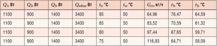 Табл. 3. Изменение расхода воды в зависимости от температуры подающей линии