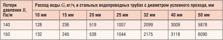 Табл. 4. Удельные линейные потери давления R, Па/м