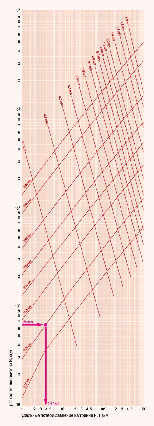 Рис. 5. Номограмма гидравлического расчета трубопроводов водяного отопления из стальных труб