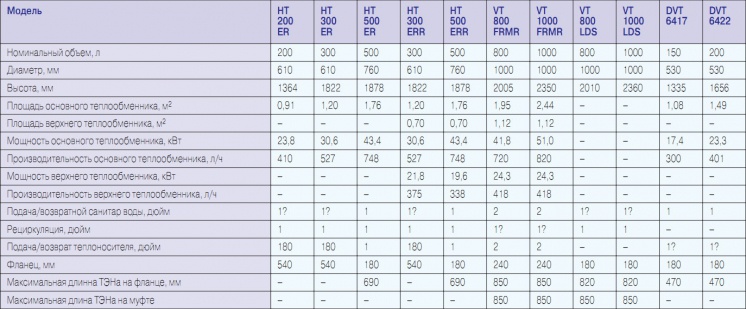 Табл. 1. Технические характеристики промышленных водонагревателей AUSTRIA EMAIL