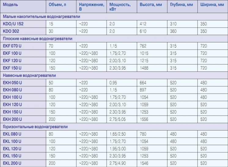 Табл. 2. Технические характеристики водонагревателей AUSTRIA EMAIL для бытовых нужд