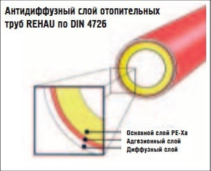 Антидиффузный слой отопительных труб REHAU по DIN 4726