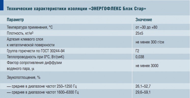 Технические характеристики изоляции «ЭНЕРГОФЛЕКС Блэк Стар»