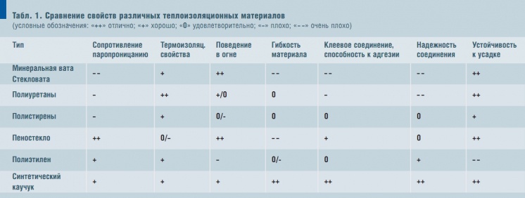 Табл. 1. Сравнение свойств различных теплоизоляционных материалов