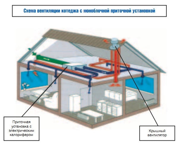 Схема вентиляции котеджа с моноблочной приточной установкой