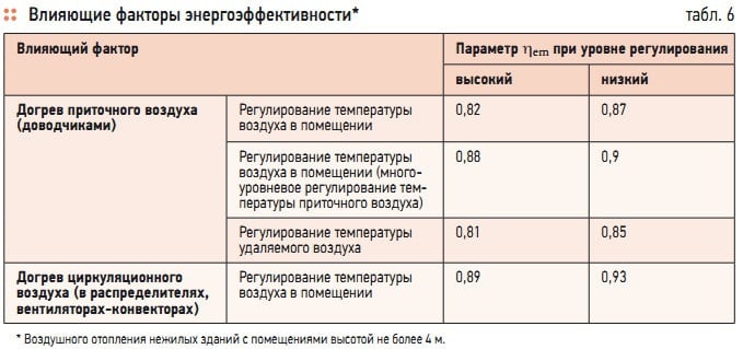 Табл. 6