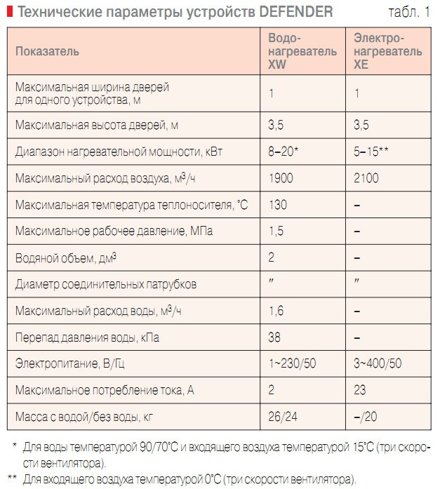 Табл. 1