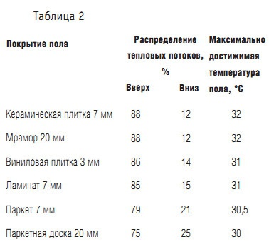 Табл. 2