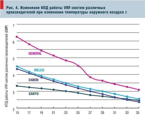 Рис. 4. Изменение КПД работы VRF-систем различных производителей при изменении температуры наружного воздуха t