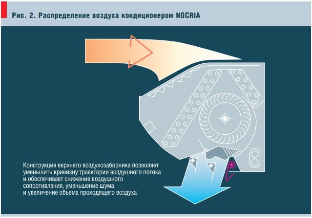 Рис. 2. Распределение воздуха кондиционером NOCRIA