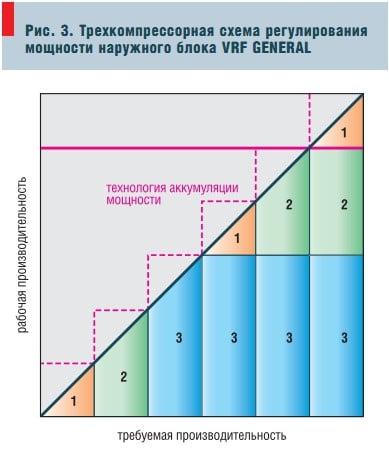 Рис. 3. Трехкомпрессорная схема регулирования мощности наружного блока VRF GENERAL