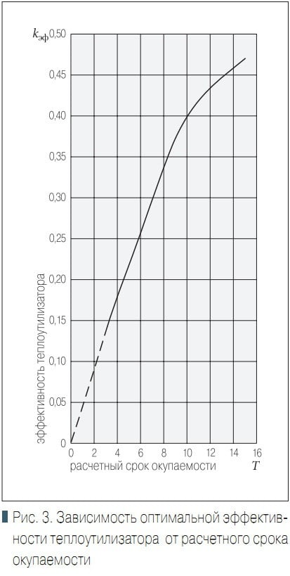 Рис. 3. Зависимость оптимальной эффективности теплоутилизатора  от расчетного срока окупаемости