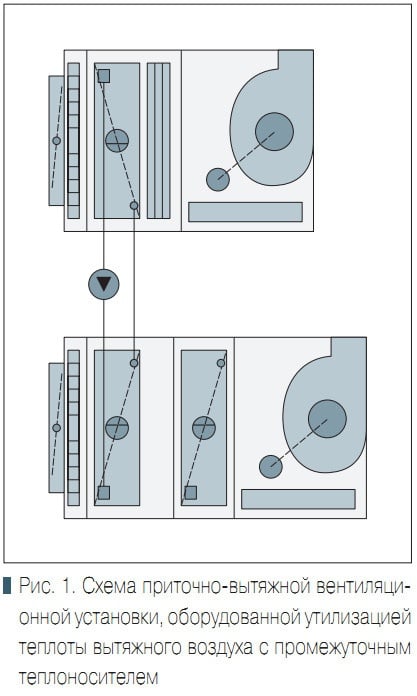 Рис. 1. Схема приточно-вытяжной вентиляционной установки, оборудованной утилизацией теплоты вытяжного воздуха с промежуточным теплоносителем