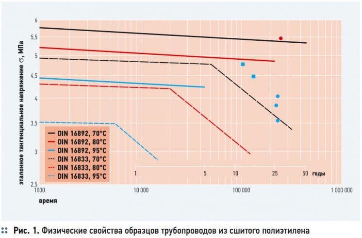 Рис. 1. Физические свойства образцов трубопроводов из сшитого полиэтилена