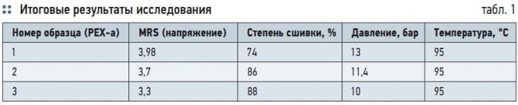 Табл. 1. Итоговые результаты исследования