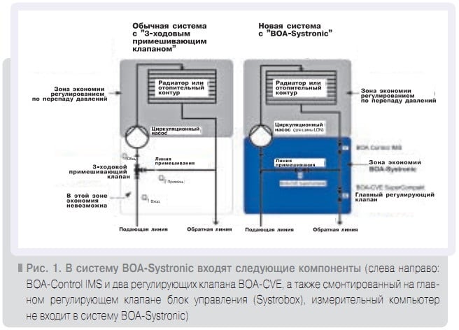 Рис. 1. В систему BOA-Systronic входят следующие компоненты