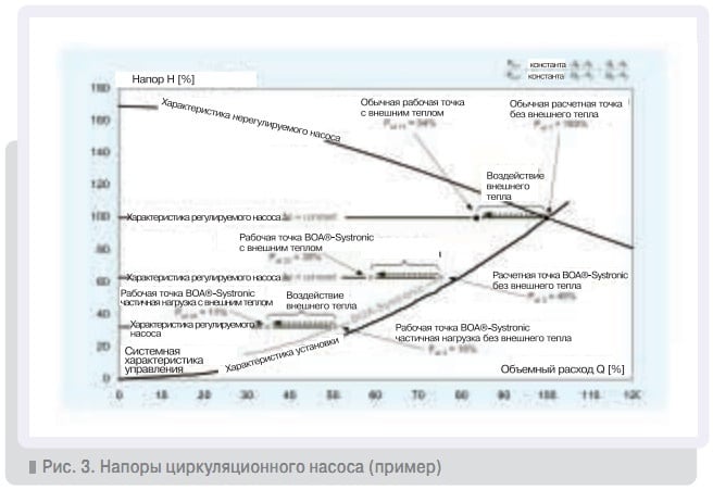 Рис. 3. Напоры циркуляционного насоса (пример)