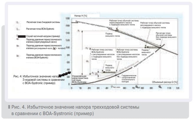 Рис. 4. Избыточное значение напора трехходовой системы в сравнении с BOA-Systronic (пример)