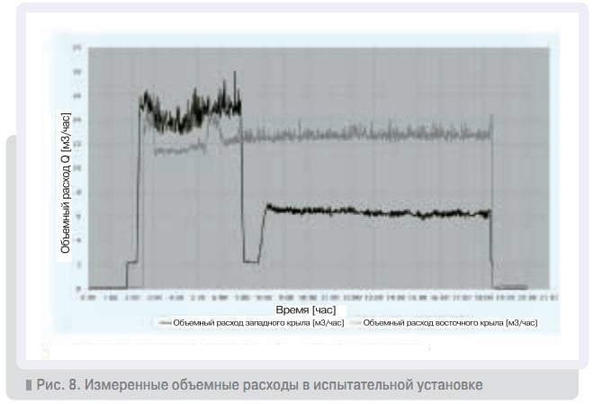 Рис. 8. Измеренные объемные расходы в испытательной установке