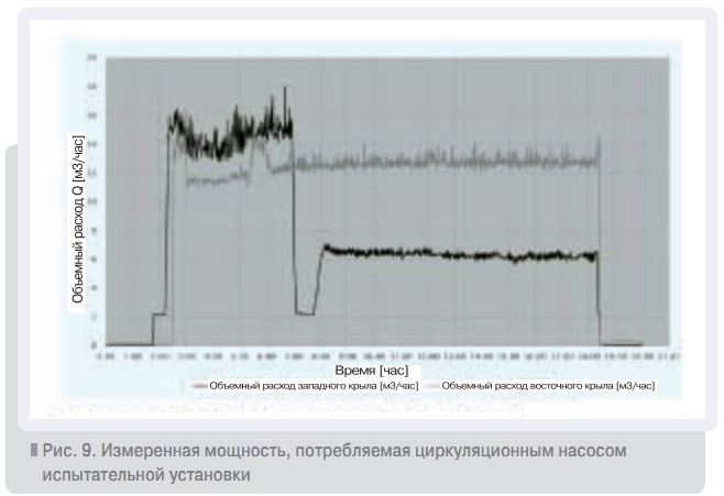 Рис. 9. Измеренная мощность, потребляемая циркуляционным насосом испытательной установки