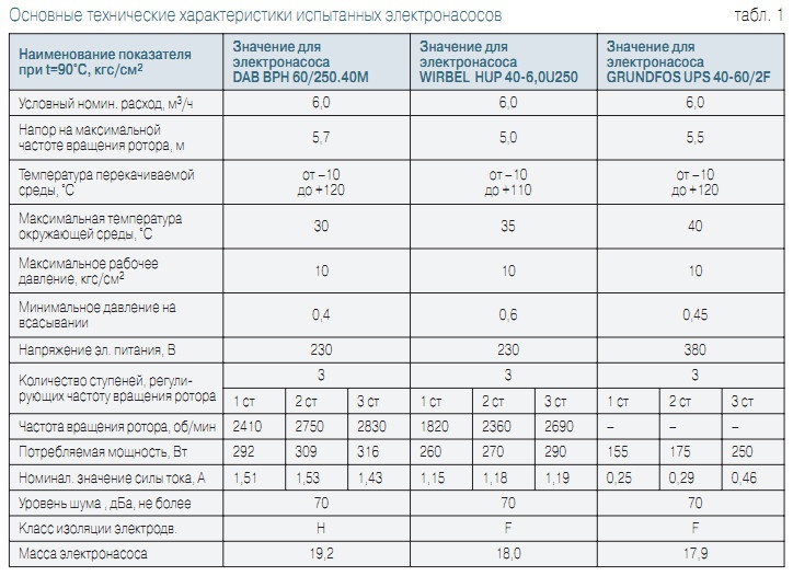 Табл. 1. Основные технические характеристики испытанных электронасосов