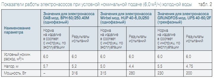 Табл. 2. Показатели работы электронасосов при условной номинальной подаче (6,0 м3/ч) холодной воды