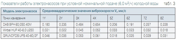 Табл. 3. Показатели работы электронасосов при условной номинальной подаче (6,0 м3/ч) холодной воды