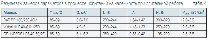 Табл. 4. Результаты замеров параметров в процессе испытаний на надежность при длительной работе