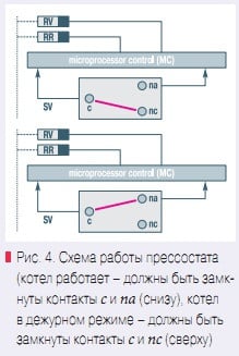 Рис. 4. Схема работы прессостата