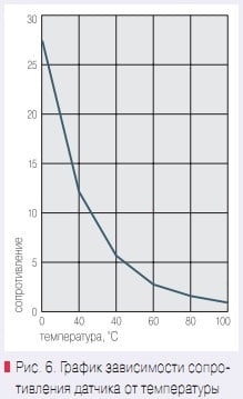 Рис. 6. График зависимости сопротивления датчика от температуры