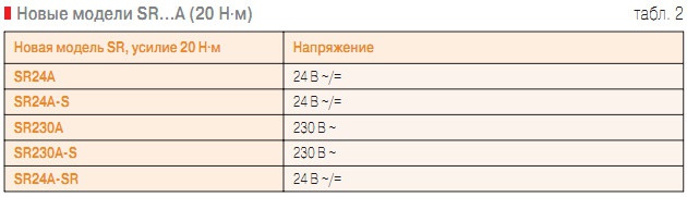 Табл. 2. Новые модели SR…A (20 H⋅м)