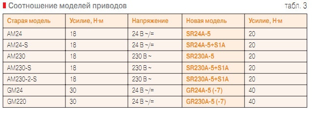 Табл. 3. Соотношение моделей приводов