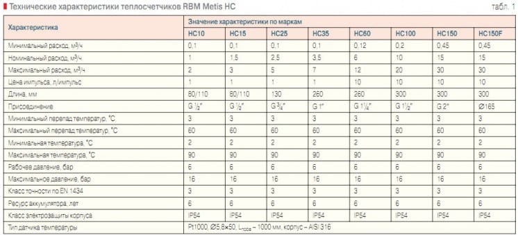 Табл. 1. Технические характеристики теплосчетчиков RBM Metis НС