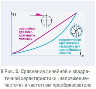 Рис. 2. Сравнение линейной и квадратичной характеристики «напряжениечастота» в частотном преобразователе