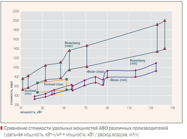 Сравнение стоимости удельных мощностей АВО различных производителей