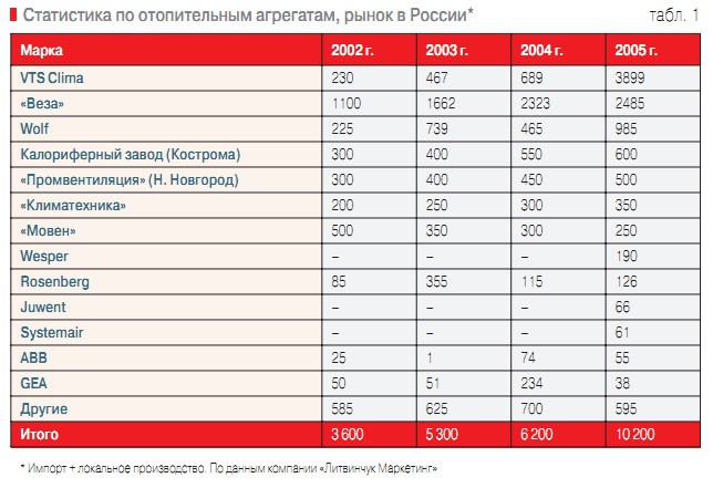 Табл. 1. Статистика по отопительным агрегатам, рынок в России*