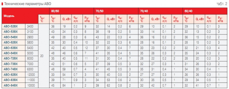 Табл. 2. Технические параметры АВО
