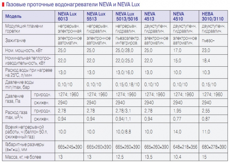 Настенные двухконтурные газовые котлы NEVA Lux