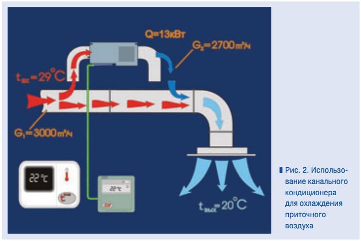 Рис. 2. Использование канального кондиционера для охлаждения приточного воздуха