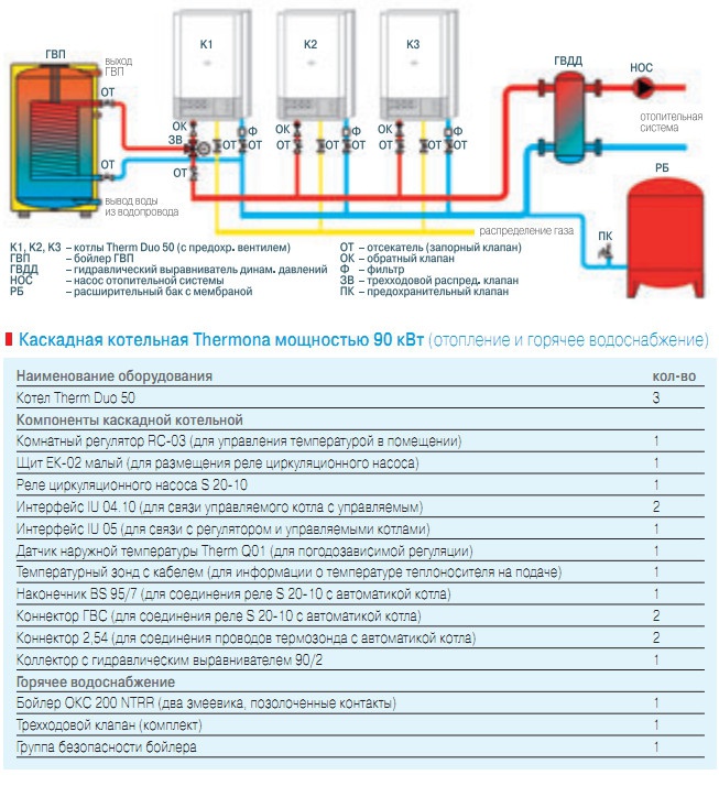 Каскадная котельная Thermona мощностью 90 кВт (отопление и горячее водоснабжение)