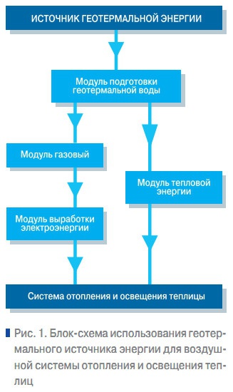 Виды обогрева теплиц