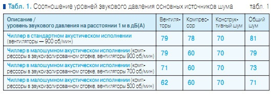 Табл. 1. Соотношение уровней звукового давления основных источников шума