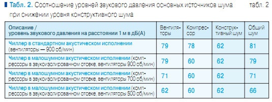 Табл. 2. Соотношение уровней звукового давления основных источников шума при снижении уровня конструктивного шума